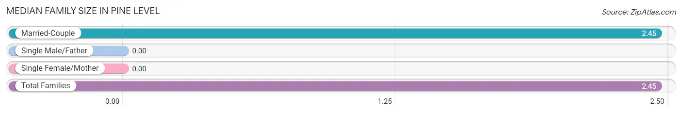 Median Family Size in Pine Level