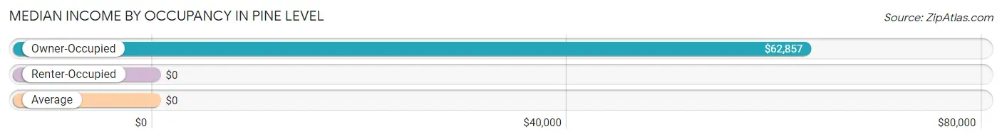 Median Income by Occupancy in Pine Level