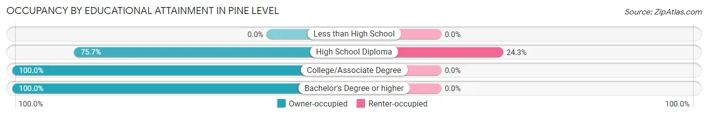 Occupancy by Educational Attainment in Pine Level