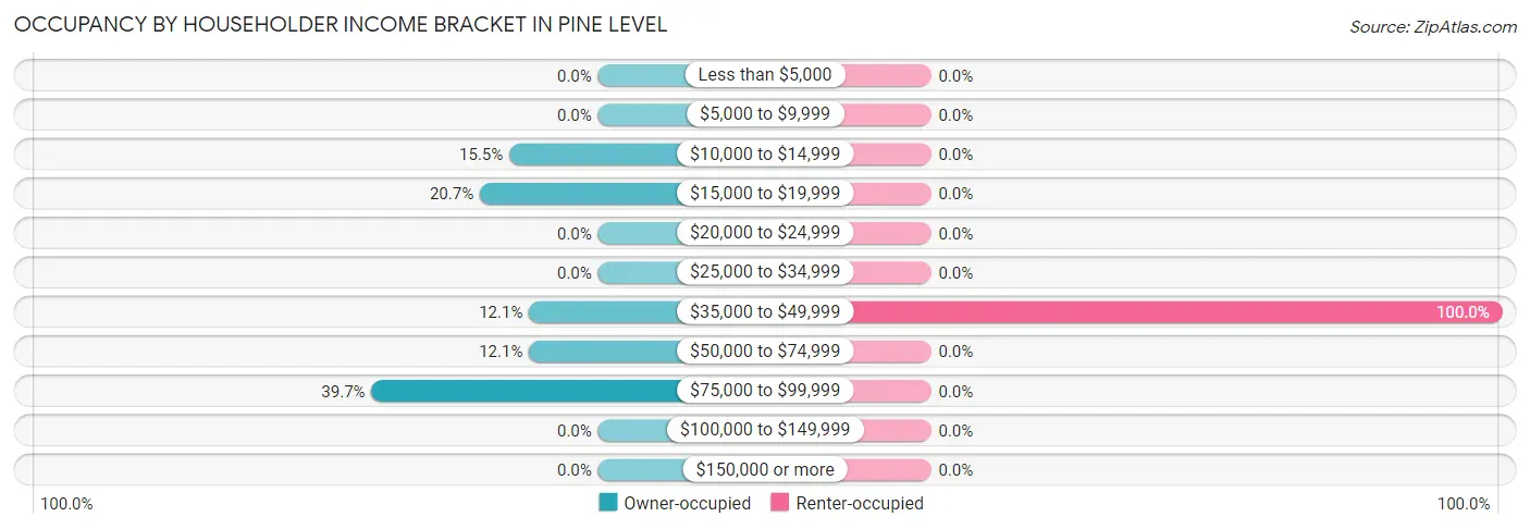 Occupancy by Householder Income Bracket in Pine Level