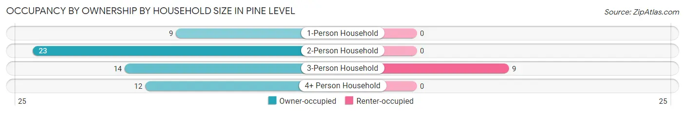 Occupancy by Ownership by Household Size in Pine Level