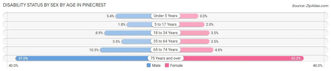 Disability Status by Sex by Age in Pinecrest