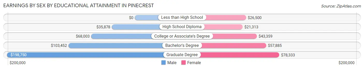 Earnings by Sex by Educational Attainment in Pinecrest