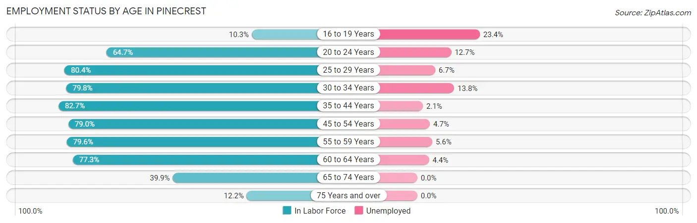 Employment Status by Age in Pinecrest