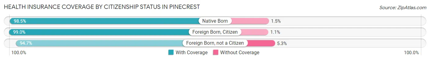 Health Insurance Coverage by Citizenship Status in Pinecrest