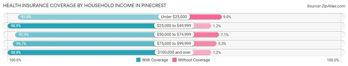 Health Insurance Coverage by Household Income in Pinecrest