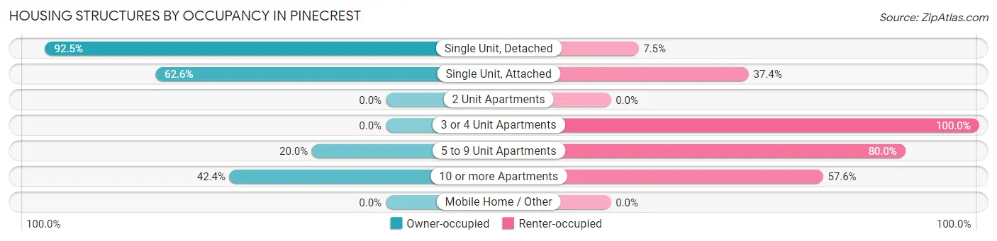 Housing Structures by Occupancy in Pinecrest