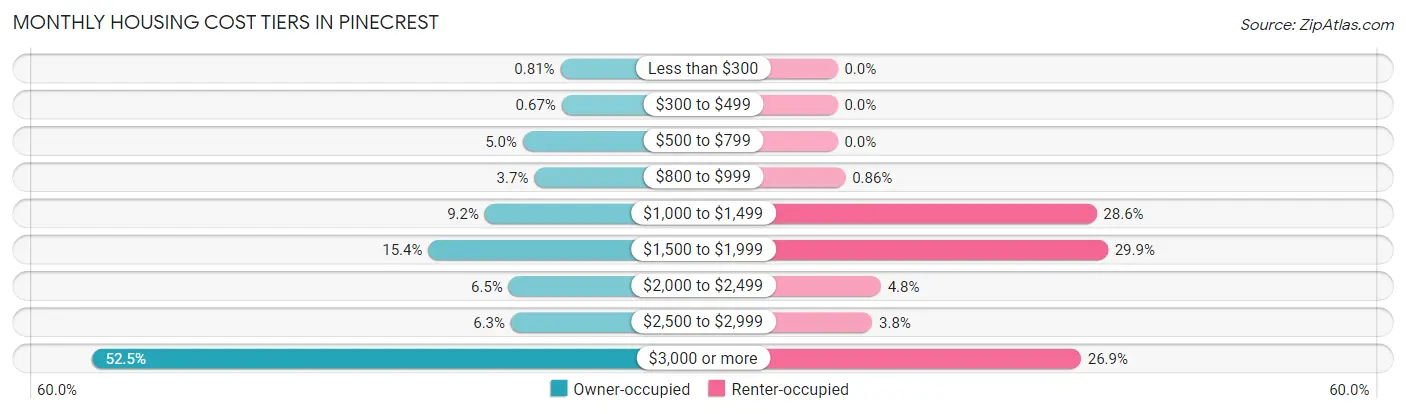Monthly Housing Cost Tiers in Pinecrest