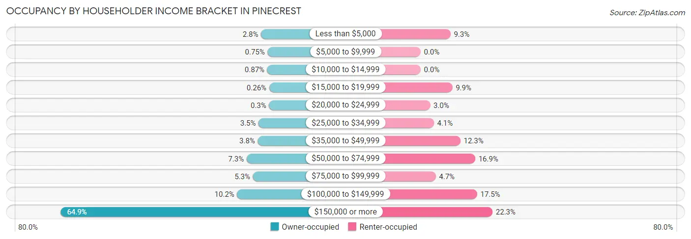 Occupancy by Householder Income Bracket in Pinecrest