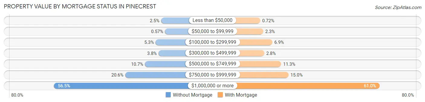 Property Value by Mortgage Status in Pinecrest