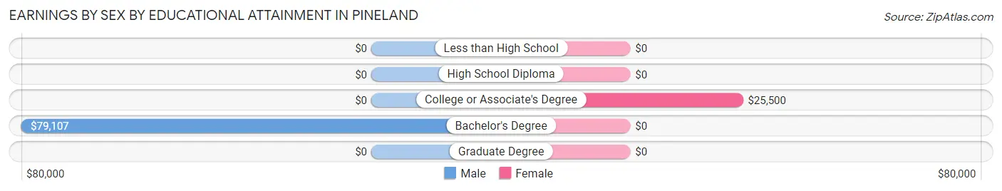 Earnings by Sex by Educational Attainment in Pineland