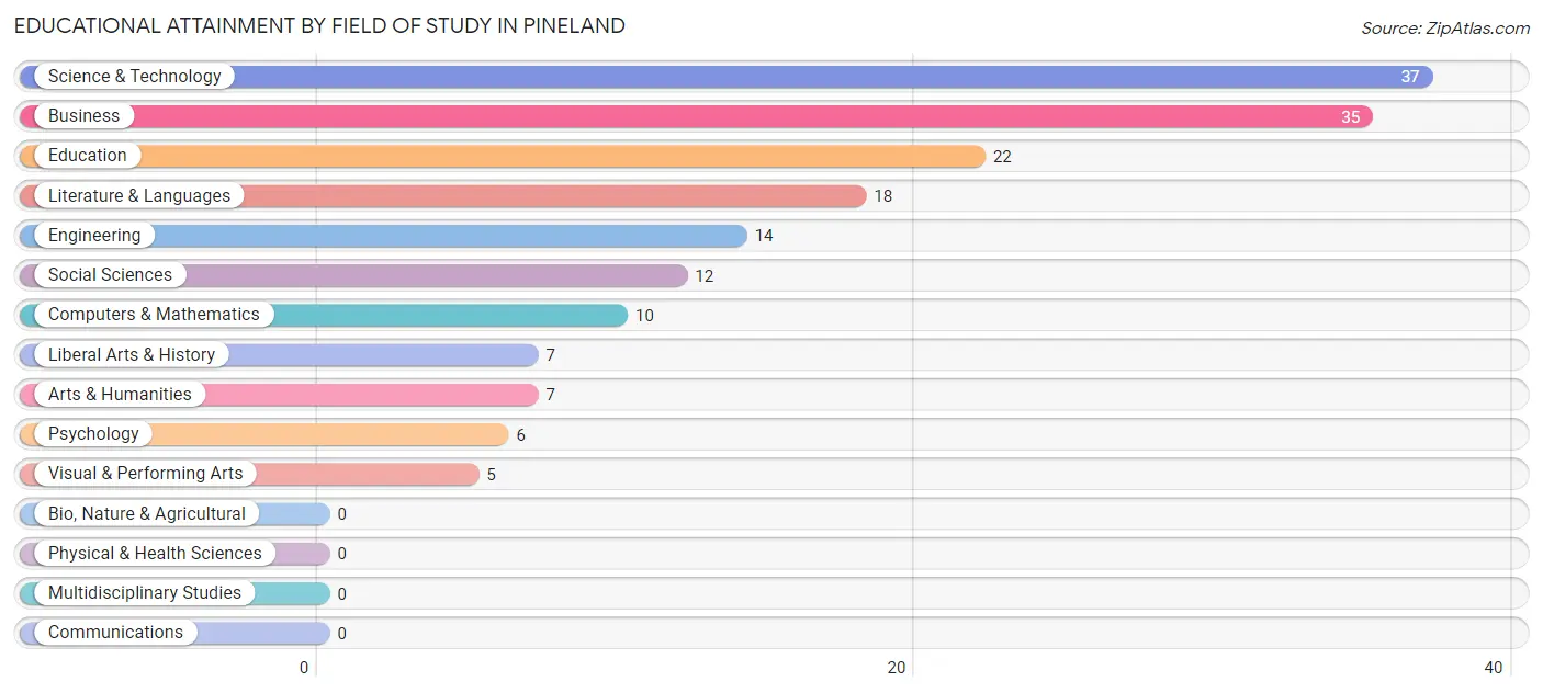Educational Attainment by Field of Study in Pineland
