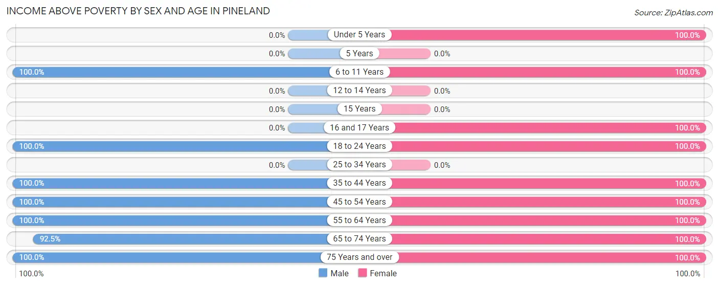 Income Above Poverty by Sex and Age in Pineland