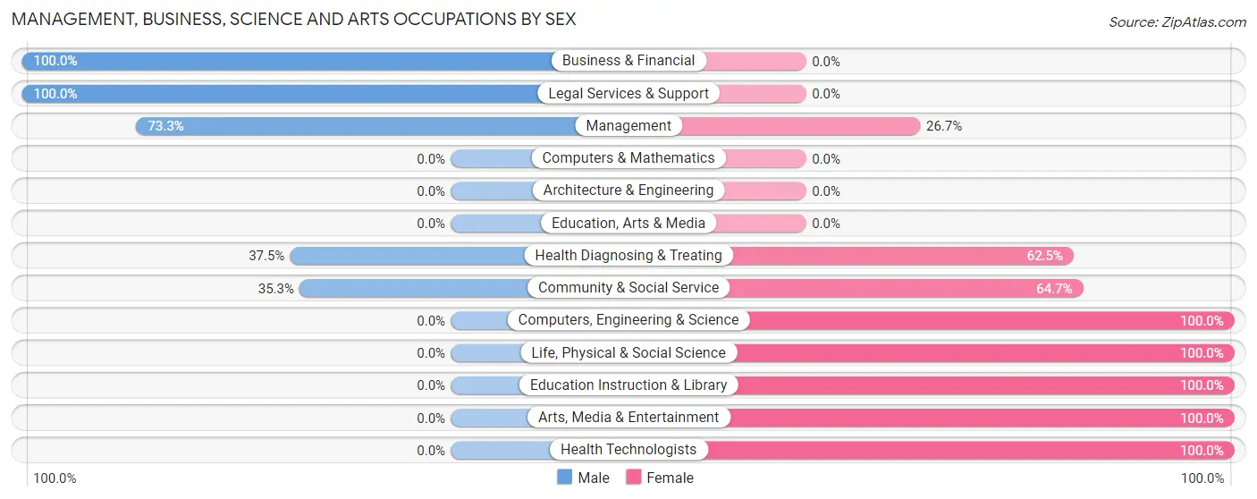 Management, Business, Science and Arts Occupations by Sex in Pineland