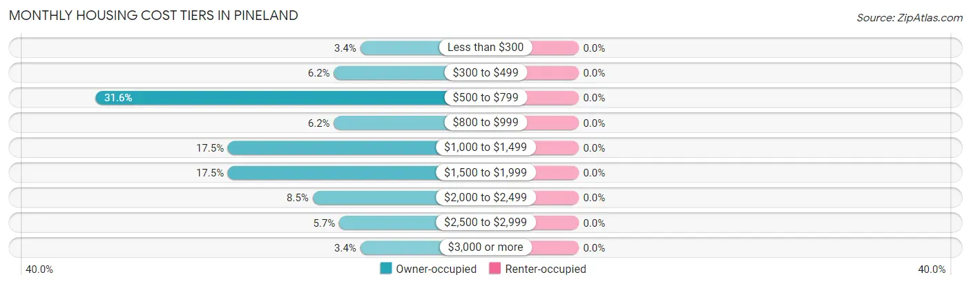 Monthly Housing Cost Tiers in Pineland