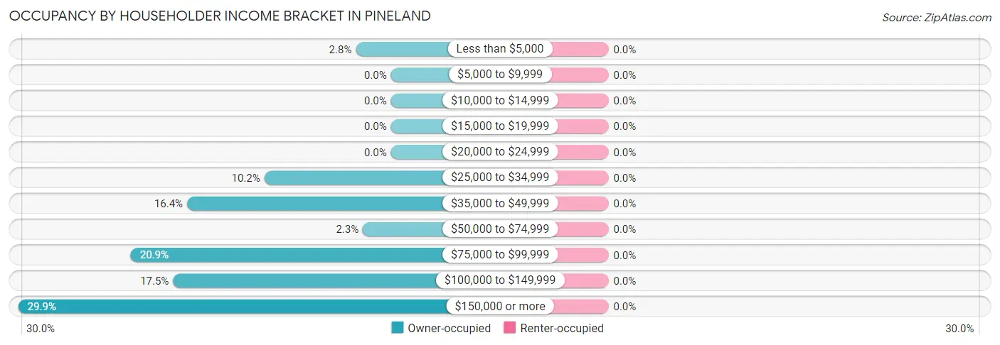 Occupancy by Householder Income Bracket in Pineland