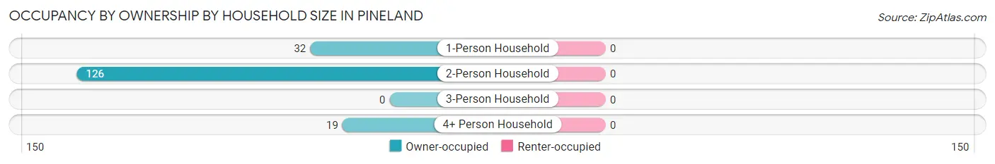 Occupancy by Ownership by Household Size in Pineland