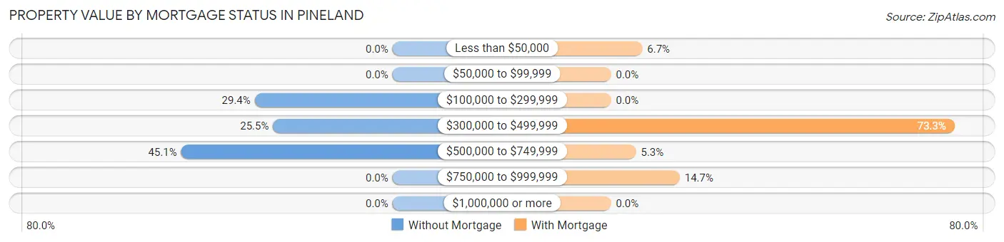 Property Value by Mortgage Status in Pineland