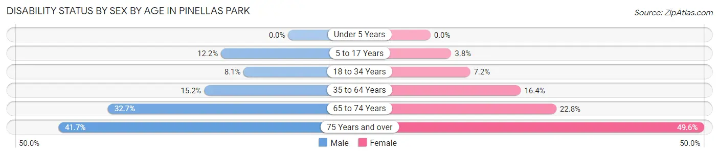 Disability Status by Sex by Age in Pinellas Park