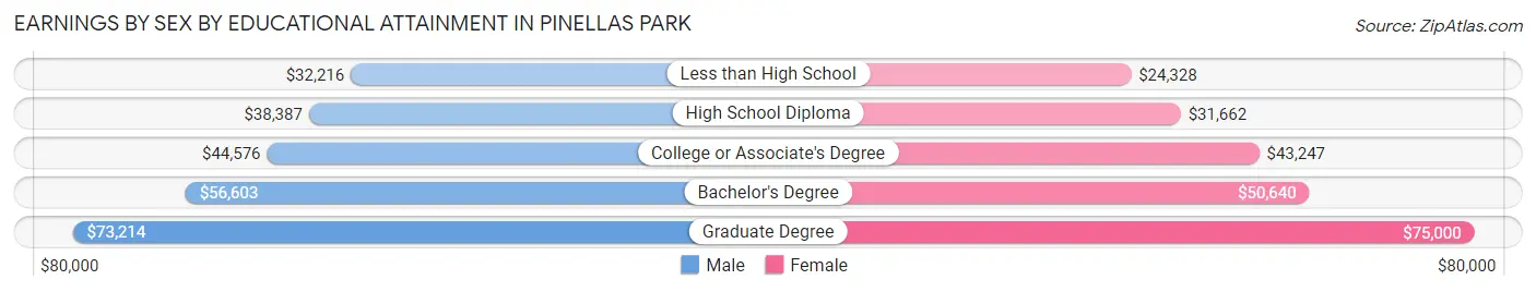 Earnings by Sex by Educational Attainment in Pinellas Park