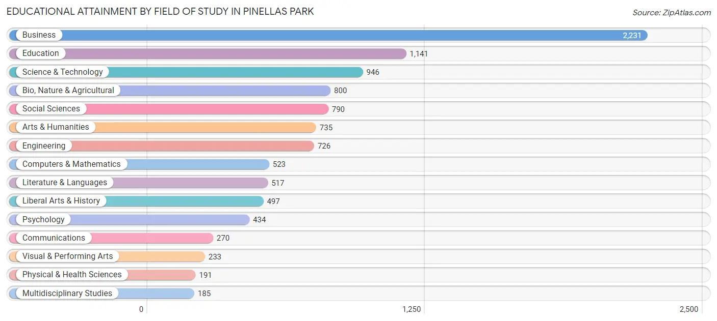 Educational Attainment by Field of Study in Pinellas Park