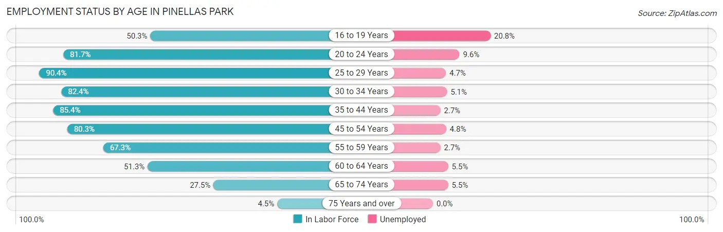 Employment Status by Age in Pinellas Park