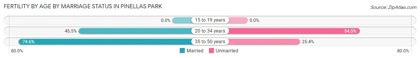 Female Fertility by Age by Marriage Status in Pinellas Park