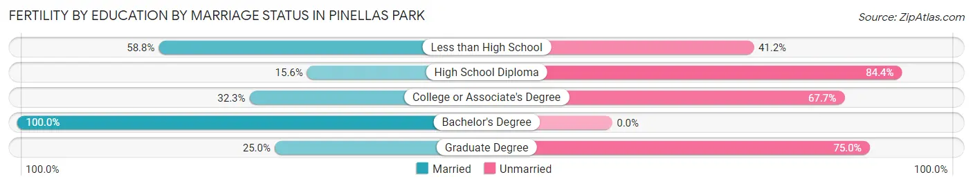 Female Fertility by Education by Marriage Status in Pinellas Park