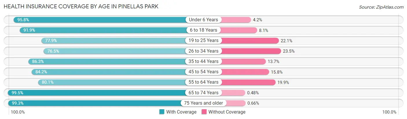 Health Insurance Coverage by Age in Pinellas Park