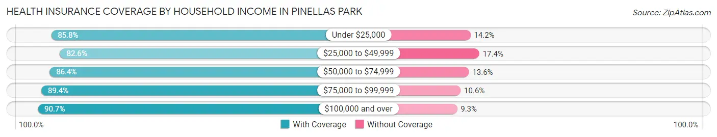 Health Insurance Coverage by Household Income in Pinellas Park