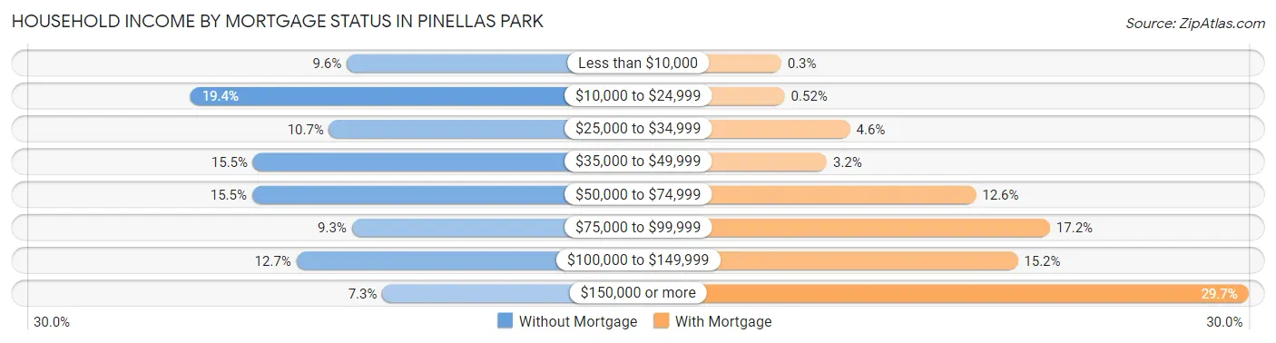 Household Income by Mortgage Status in Pinellas Park