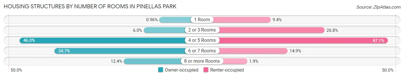 Housing Structures by Number of Rooms in Pinellas Park