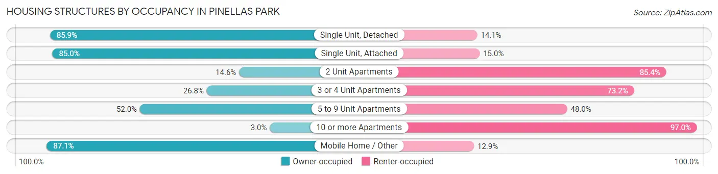 Housing Structures by Occupancy in Pinellas Park