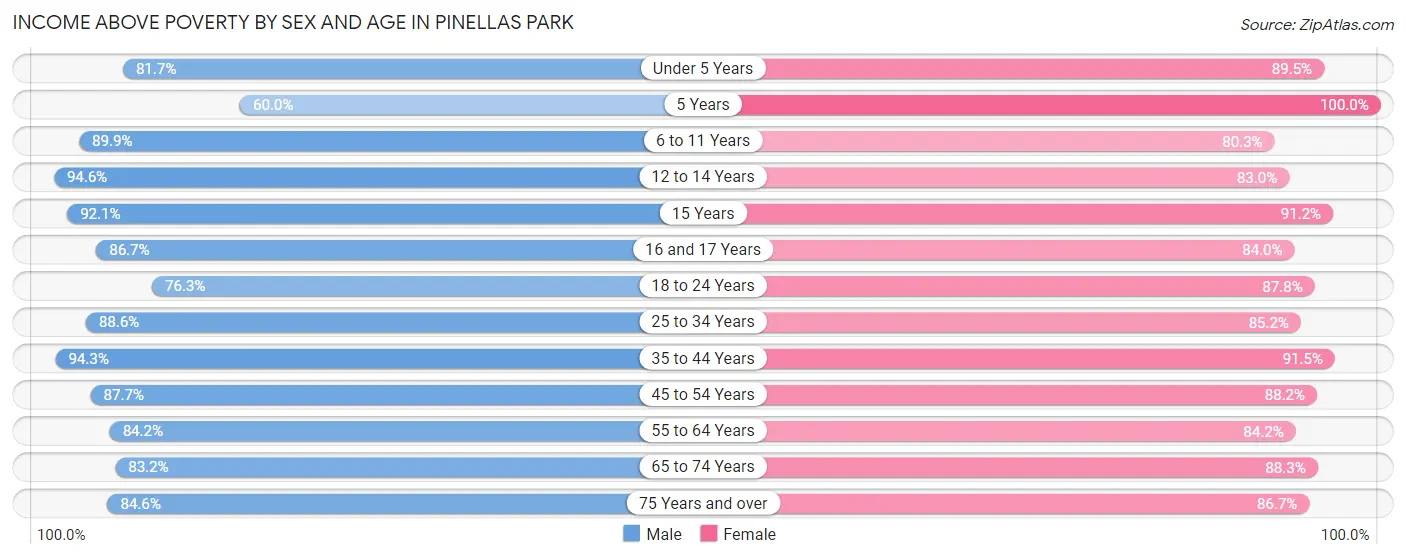 Income Above Poverty by Sex and Age in Pinellas Park