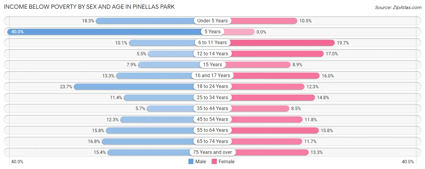 Income Below Poverty by Sex and Age in Pinellas Park