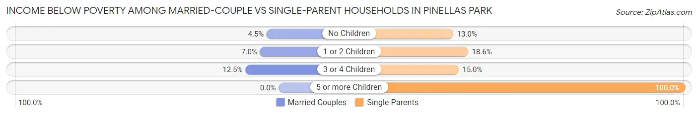 Income Below Poverty Among Married-Couple vs Single-Parent Households in Pinellas Park
