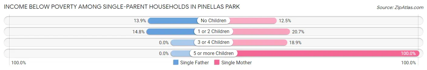 Income Below Poverty Among Single-Parent Households in Pinellas Park