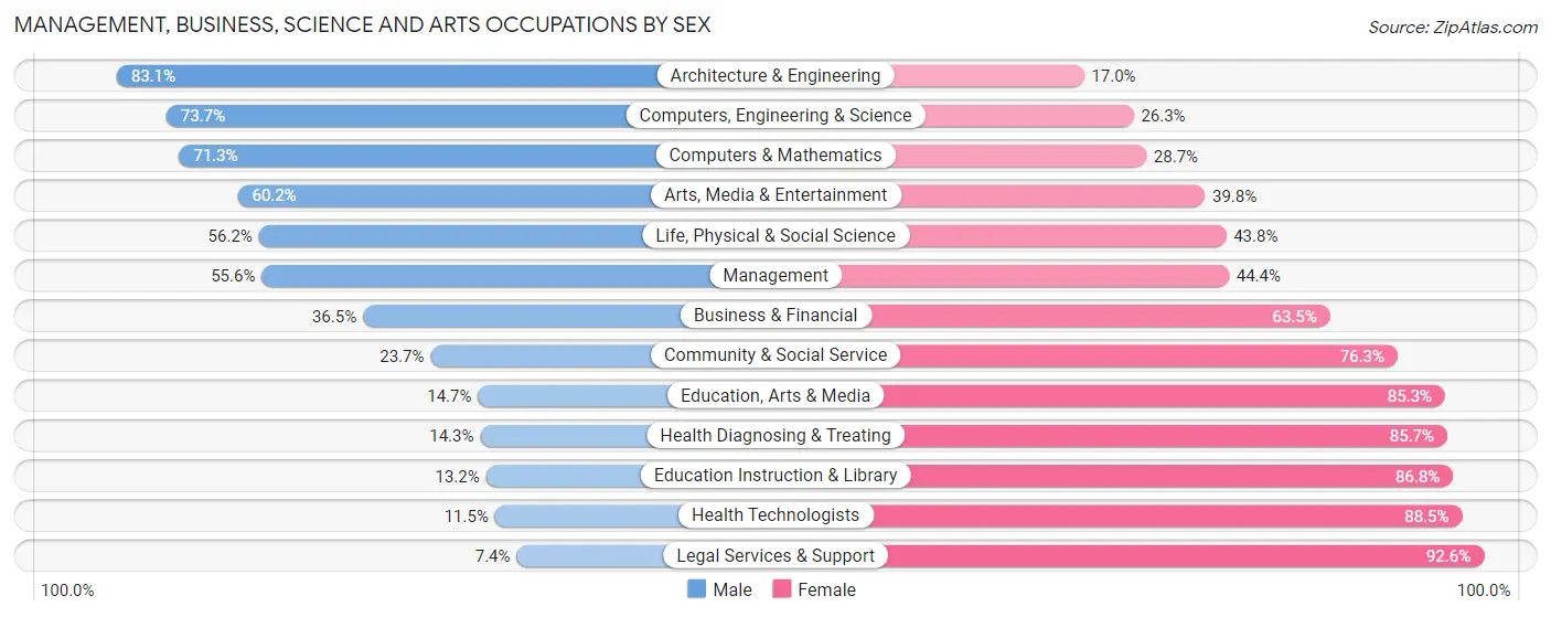 Management, Business, Science and Arts Occupations by Sex in Pinellas Park