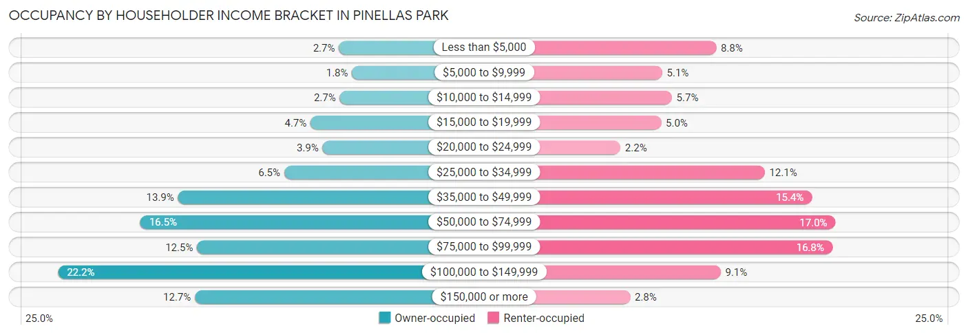 Occupancy by Householder Income Bracket in Pinellas Park
