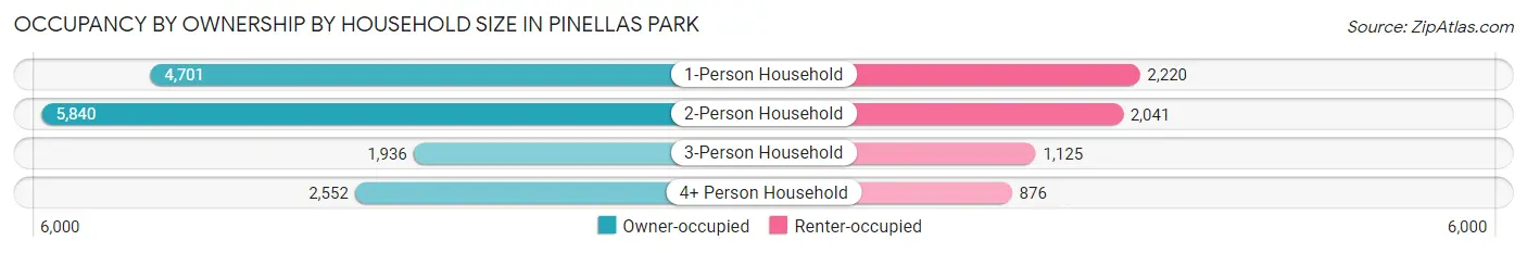 Occupancy by Ownership by Household Size in Pinellas Park