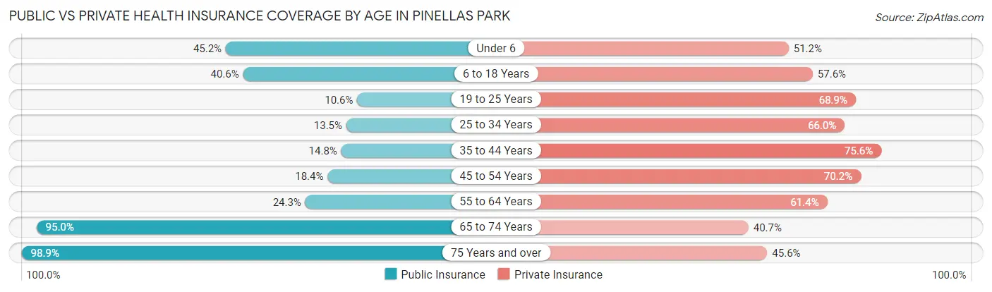 Public vs Private Health Insurance Coverage by Age in Pinellas Park