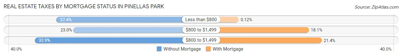 Real Estate Taxes by Mortgage Status in Pinellas Park