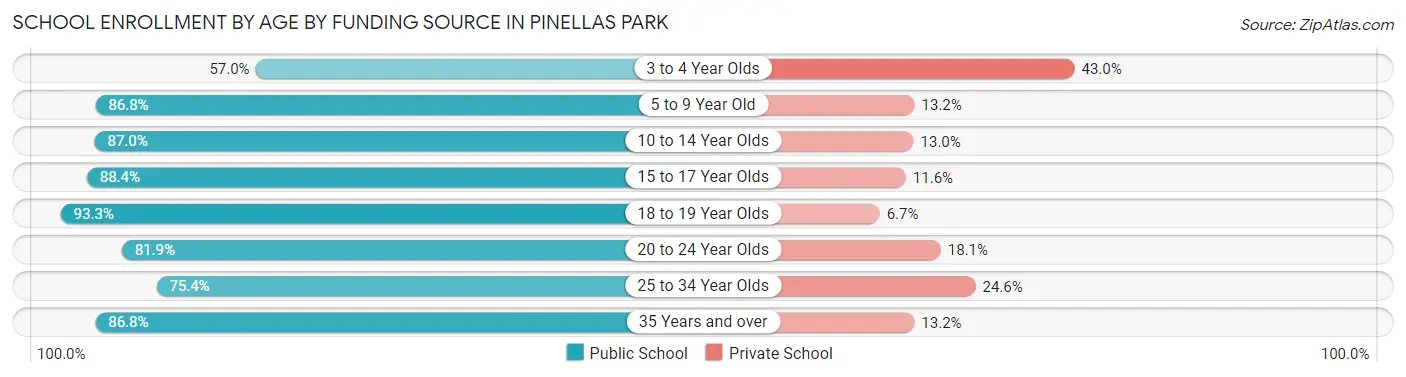 School Enrollment by Age by Funding Source in Pinellas Park