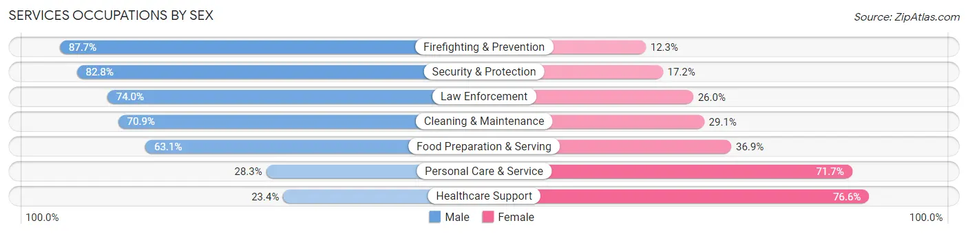 Services Occupations by Sex in Pinellas Park