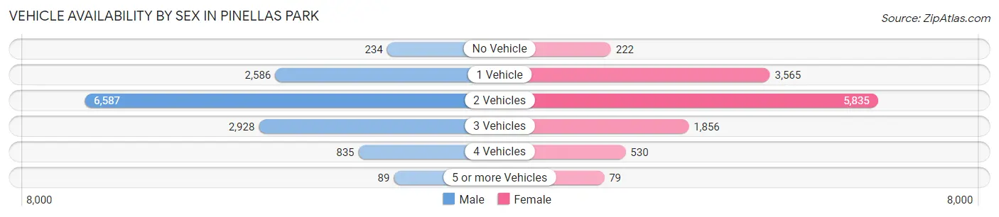 Vehicle Availability by Sex in Pinellas Park