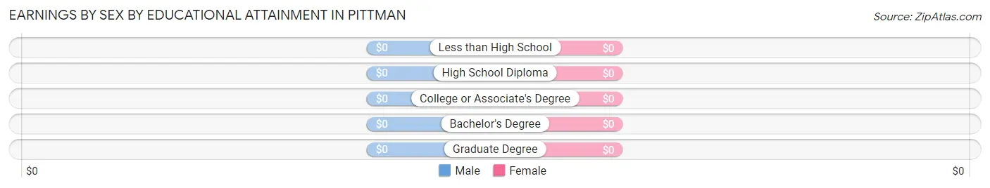 Earnings by Sex by Educational Attainment in Pittman