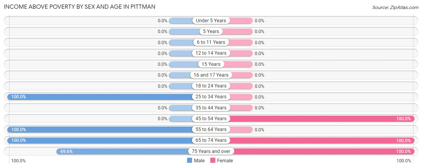 Income Above Poverty by Sex and Age in Pittman