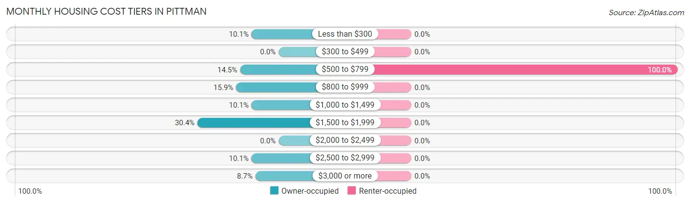 Monthly Housing Cost Tiers in Pittman