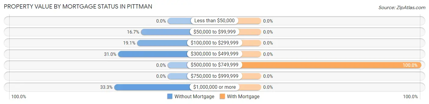 Property Value by Mortgage Status in Pittman