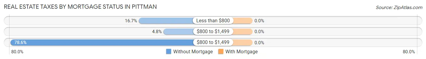 Real Estate Taxes by Mortgage Status in Pittman